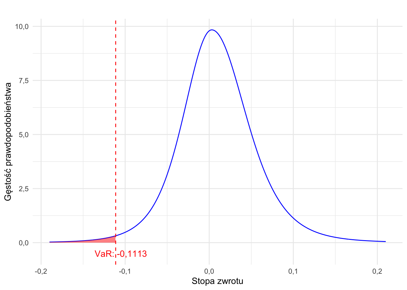 Value at Risk (VaR) – ilustracja